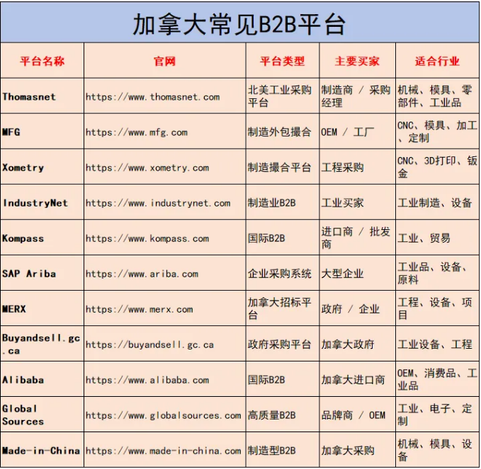 开发加拿大市场 开发加拿大市场