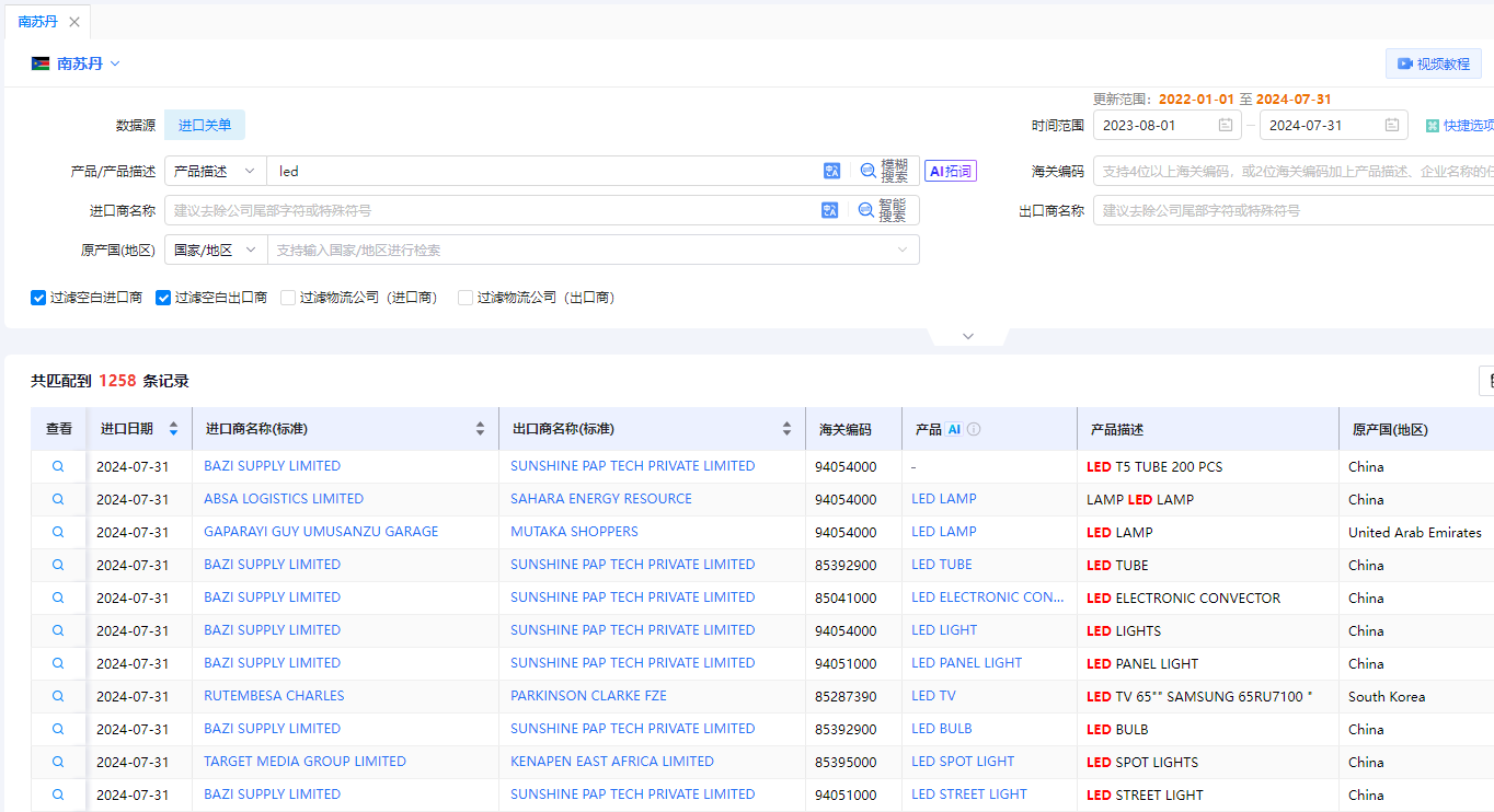 南苏丹海关数据 南苏丹海关数据